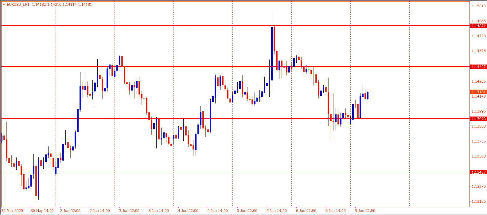 EURUSD